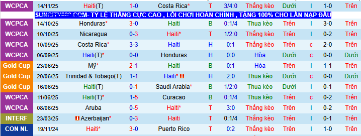 Nhận định, soi k&egrave;o Haiti vs Nicaragua - Ảnh 1