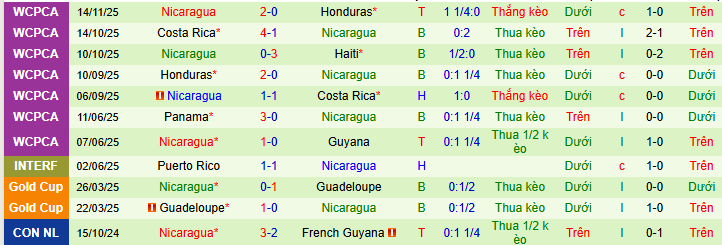 Nhận định, soi k&egrave;o Haiti vs Nicaragua - Ảnh 2