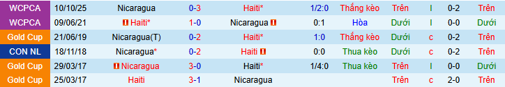 Nhận định, soi k&egrave;o Haiti vs Nicaragua - Ảnh 3