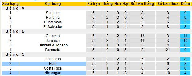 Nhận định, soi k&egrave;o Haiti vs Nicaragua - Ảnh 4