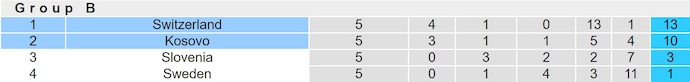 Nhận định, soi kèo Kosovo vs Thụy Sĩ, 2h45 ngày 19/11: Quá khó - Ảnh 5