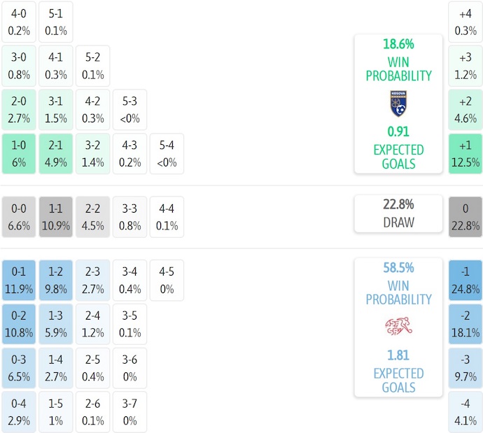 Nhận định, soi kèo Kosovo vs Thụy Sĩ, 2h45 ngày 19/11: Quá khó - Ảnh 8