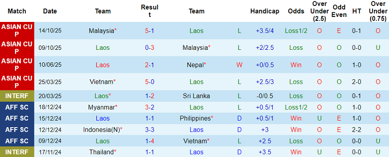 Nhận định, soi kèo Lào vs Việt Nam, 19h00 ngày 19/11: Kết quả quen thuộc - Ảnh 1
