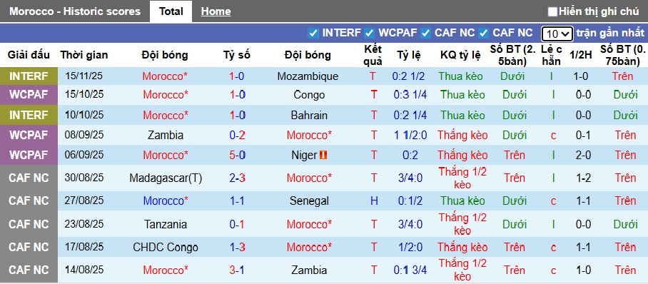 Nhận định, soi kèo Morocco vs Uganda, 02h00 ngày 19/11: Thiên đường thứ 11 - Ảnh 3