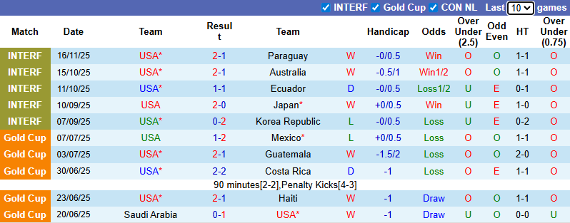 Nhận định, soi kèo Mỹ vs Uruguay, 7h07 ngày 19/11: Cân bằng - Ảnh 2