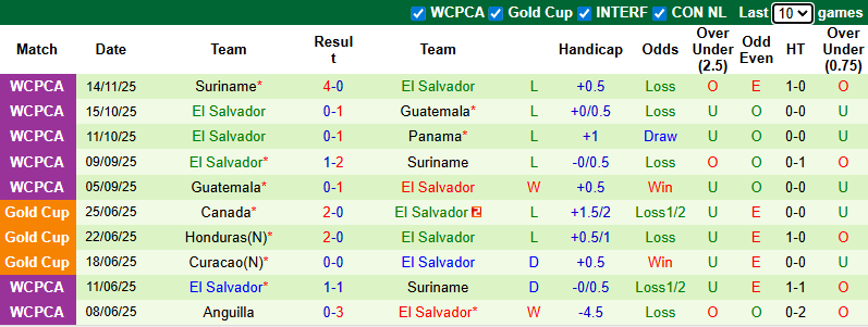 Nhận định, soi kèo Panama vs El Salvador, 8h00 ngày 19/11: Vùi dập - Ảnh 3