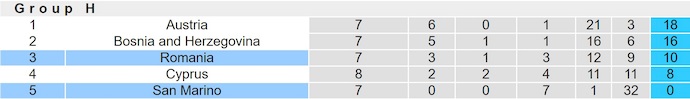Nhận định, soi kèo Romania vs San Marino, 2h45 ngày 19/11: Đá cho xong - Ảnh 5