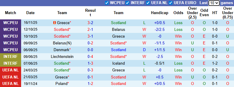 Nhận định, soi kèo Scotland vs Đan Mạch, 2h45 ngày 19/11: Không khoan nhượng - Ảnh 2