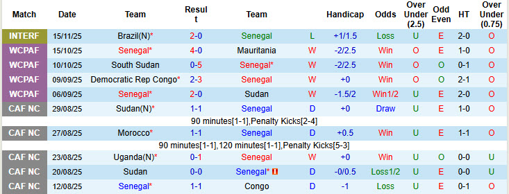Nhận định, soi kèo Senegal vs Kenya, 22h00 ngày 18/11: Lấy đà tâm lý - Ảnh 1