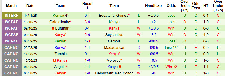 Nhận định, soi kèo Senegal vs Kenya, 22h00 ngày 18/11: Lấy đà tâm lý - Ảnh 2