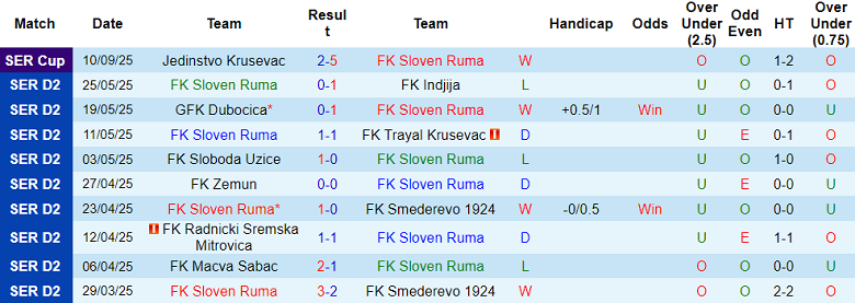 Nhận định, soi kèo Sloven Ruma vs Crvena Zvezda, 19h00 ngày 19/11: Tạm biệt chủ nhà - Ảnh 1