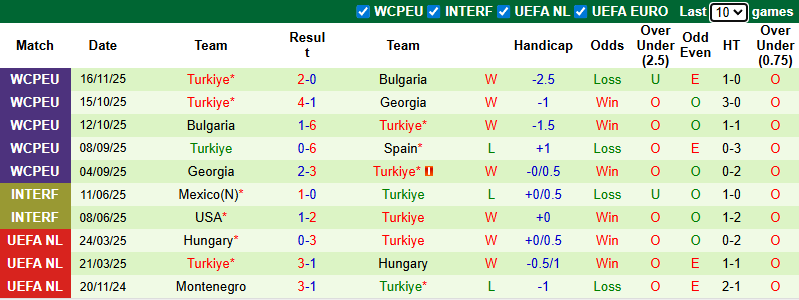 Nhận định, soi kèo Tây Ban Nha vs Thổ Nhĩ Kỳ, 2h45 ngày 19/11 - Ảnh 3