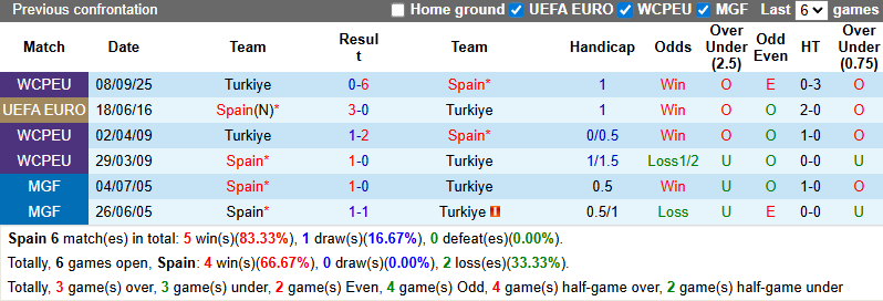 Nhận định, soi kèo Tây Ban Nha vs Thổ Nhĩ Kỳ, 2h45 ngày 19/11 - Ảnh 4