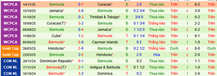 Nhận định, soi k&egrave;o Trinidad & Tobago vs Bermuda - Ảnh 3