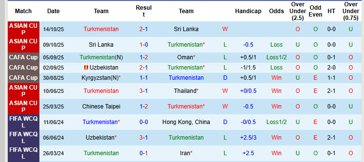 Nhận định, soi kèo Turkmenistan vs Đài Loan, 20h45 ngày 18/11: Xây chắc ngôi đầu bảng - Ảnh 2