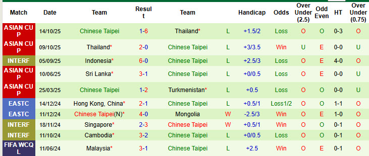 Nhận định, soi kèo Turkmenistan vs Đài Loan, 20h45 ngày 18/11: Xây chắc ngôi đầu bảng - Ảnh 3