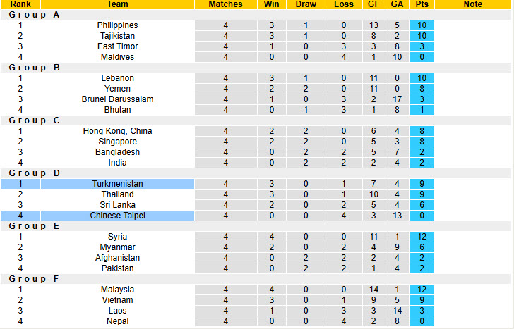 Nhận định, soi kèo Turkmenistan vs Đài Loan, 20h45 ngày 18/11: Xây chắc ngôi đầu bảng - Ảnh 5
