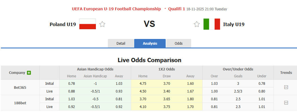 Nhận định, soi kèo U19 Ba Lan vs U19 Italia, 21h00 ngày 18/11: Thể hiện bản lĩnh - Ảnh 1