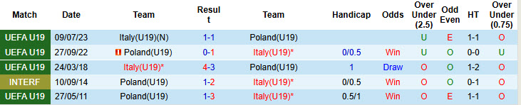 Nhận định, soi kèo U19 Ba Lan vs U19 Italia, 21h00 ngày 18/11: Thể hiện bản lĩnh - Ảnh 4