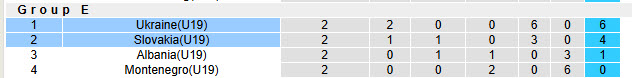 Nhận định, soi kèo U19 Slovakia vs U19 Ukraine, 20h00 ngày 18/11: Phong độ toàn thắng - Ảnh 5