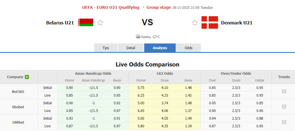 Nhận định, soi kèo U21 Belarus vs U21 Đan Mạch, 21h00 ngày 18/11: Lính chì tiếp tục rơi điểm - Ảnh 1