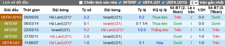 Nhận định, soi kèo U21 Israel vs U21 Hà Lan, 01h30 ngày 19/11: Thắng vì ngôi đầu - Ảnh 2