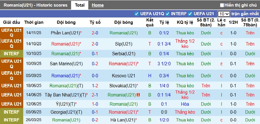 Nhận định, soi kèo U21 Romania vs U21 Tây Ban Nha, 00h00 ngày 19/11: Khó thắng cách biệt - Ảnh 4