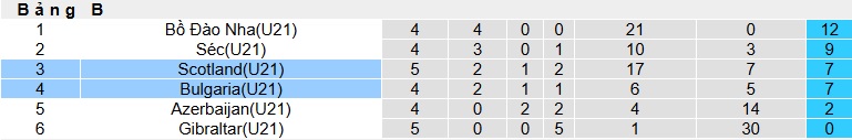 Nhận định, soi kèo U21 Scotland vs U21 Bulgaria, 00h30 ngày 19/11: Chia điểm! - Ảnh 1