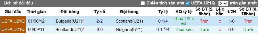 Nhận định, soi kèo U21 Scotland vs U21 Bulgaria, 00h30 ngày 19/11: Chia điểm! - Ảnh 2