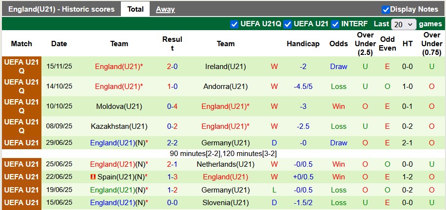 Nhận định, soi kèo U21 Slovakia vs U21 Anh, 0h00 ngày 19/11: Lấy lại ngôi đầu - Ảnh 2