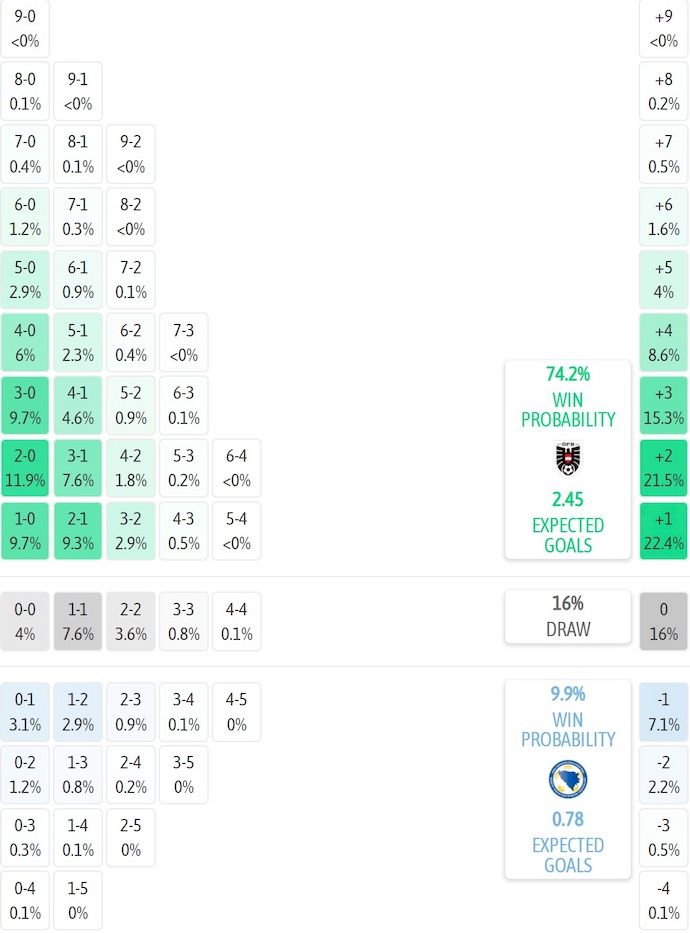 Siêu máy tính dự đoán Áo vs Bosnia và Herzegovina, 2h45 ngày 19/11 - Ảnh 2