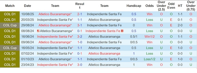 Nhận định, soi kèo Bucaramanga vs Ind Santa Fe, 6h30 ngày 20/11: Điểm tựa sân nhà - Ảnh 4