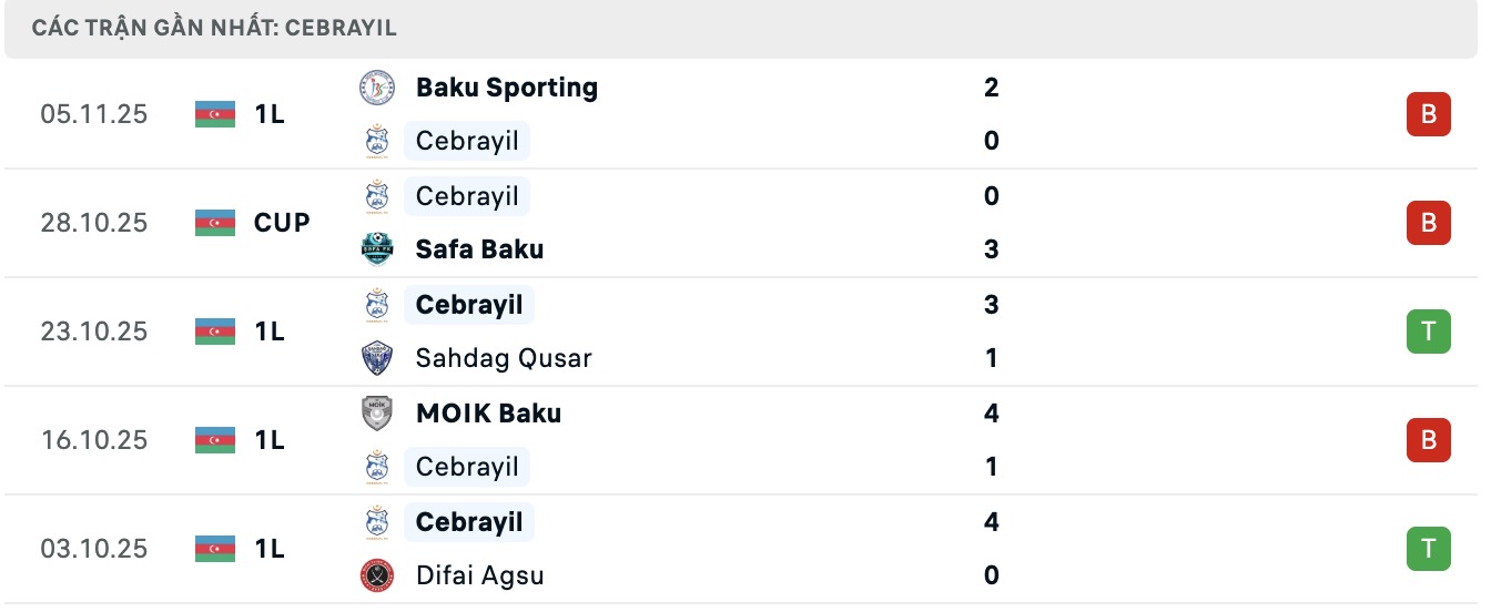 Nhận định, soi kèo Cebrayil vs Simal FK, 17h30 ngày 20/11: Điểm tựa sân nhà - Ảnh 1