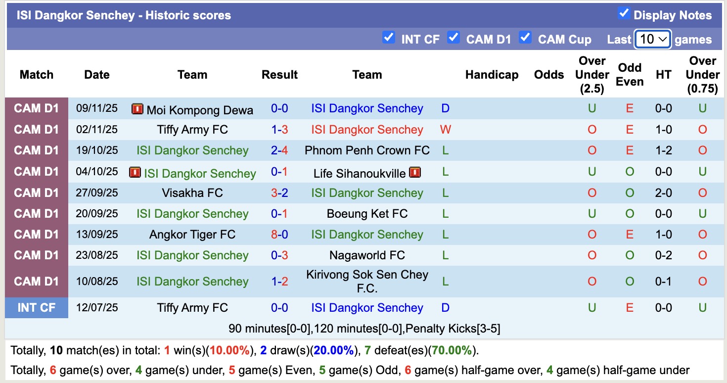 Nhận định, soi kèo ISI Dangkor Senchey vs PKR Svay Rieng, 18h00 ngày 19/11: Không thể cản bước - Ảnh 1