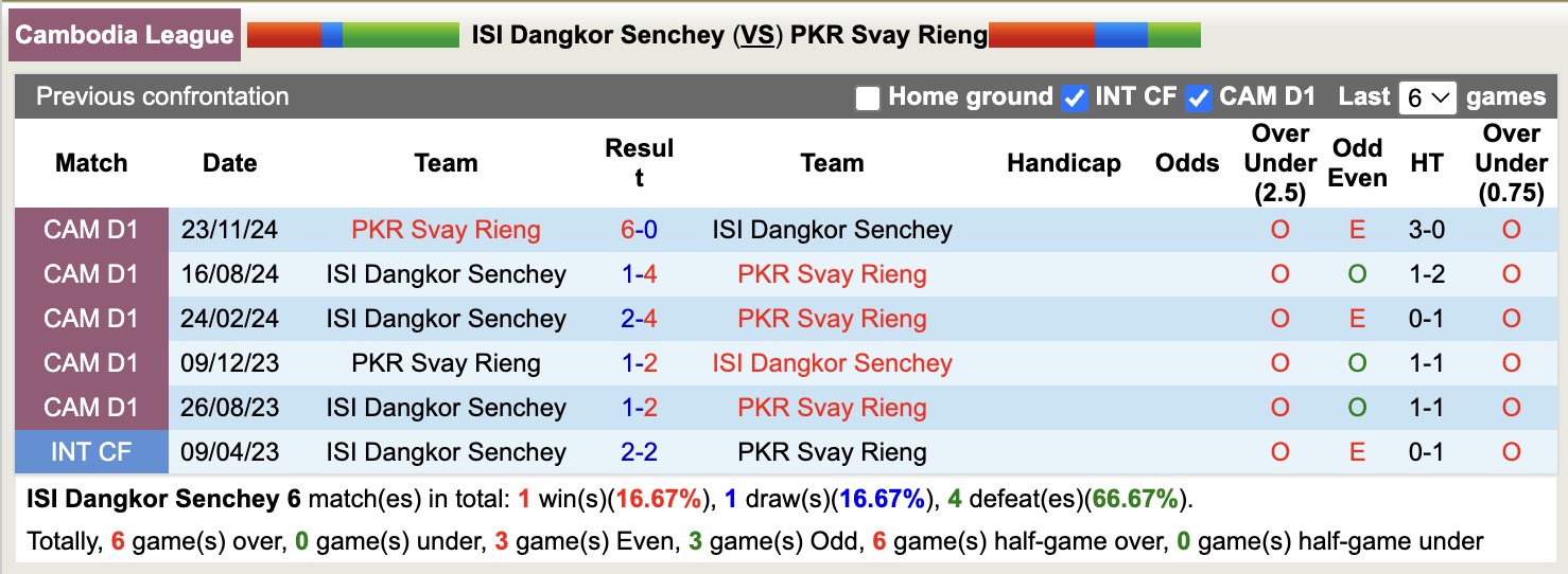Nhận định, soi kèo ISI Dangkor Senchey vs PKR Svay Rieng, 18h00 ngày 19/11: Không thể cản bước - Ảnh 3