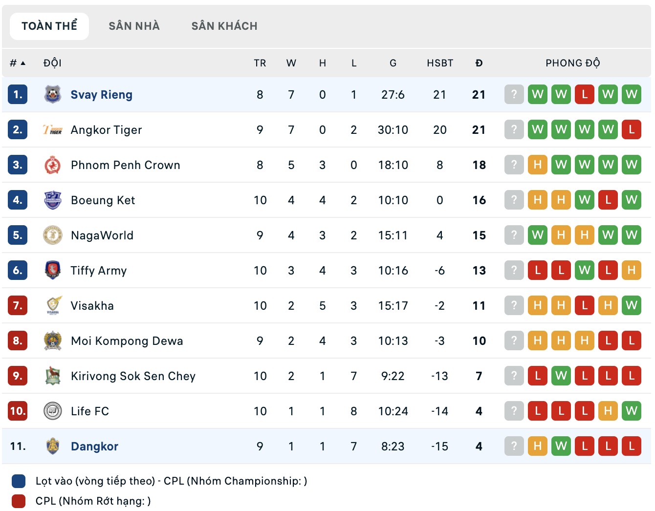 Nhận định, soi kèo ISI Dangkor Senchey vs PKR Svay Rieng, 18h00 ngày 19/11: Không thể cản bước - Ảnh 4