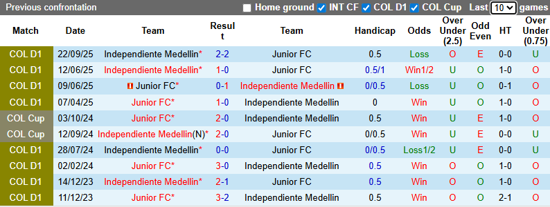 Nhận định, soi kèo Junior vs Independiente Medellin, 8h30 ngày 20/11: Khách tự tin - Ảnh 4