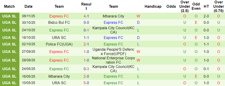 Nhận định, soi kèo Lugazi vs Express, 20h00 ngày 20/11: Kịch bản quen thuộc - Ảnh 2