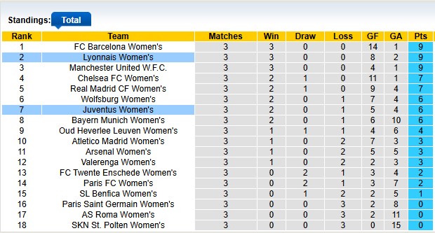 Nhận định, soi kèo nữ Juventus vs nữ Lyon, 0h45 ngày 20/11: Đẳng cấp lên tiếng - Ảnh 4