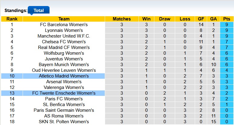 Nhận định, soi kèo nữ Twente vs nữ Atletico Madrid, 0h45 ngày 21/11: Mạnh được yếu thua - Ảnh 3
