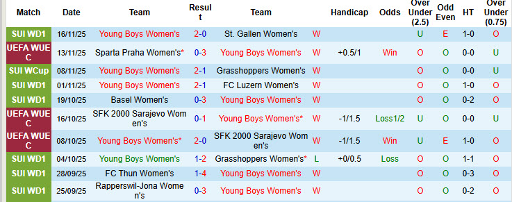 Nhận định, soi kèo Nữ Young Boys vs Nữ Sparta Praha, 00h00 ngày 20/11: Thêm một lần đau - Ảnh 2