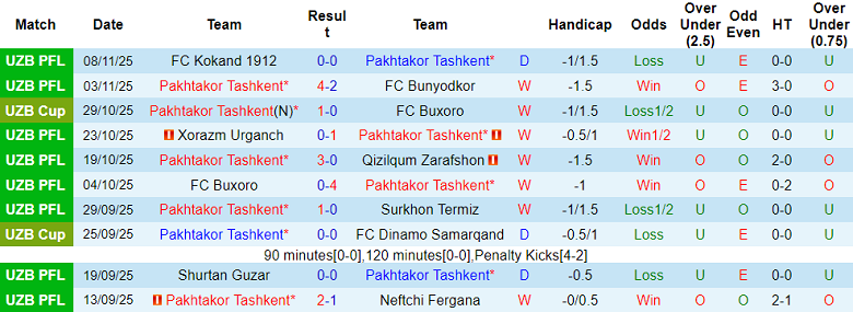 Nhận định, soi kèo Pakhtakor vs FC Nasaf, 20h15 ngày 20/11: Nỗ lực tới cùng - Ảnh 1