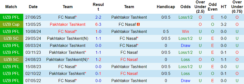 Nhận định, soi kèo Pakhtakor vs FC Nasaf, 20h15 ngày 20/11: Nỗ lực tới cùng - Ảnh 3