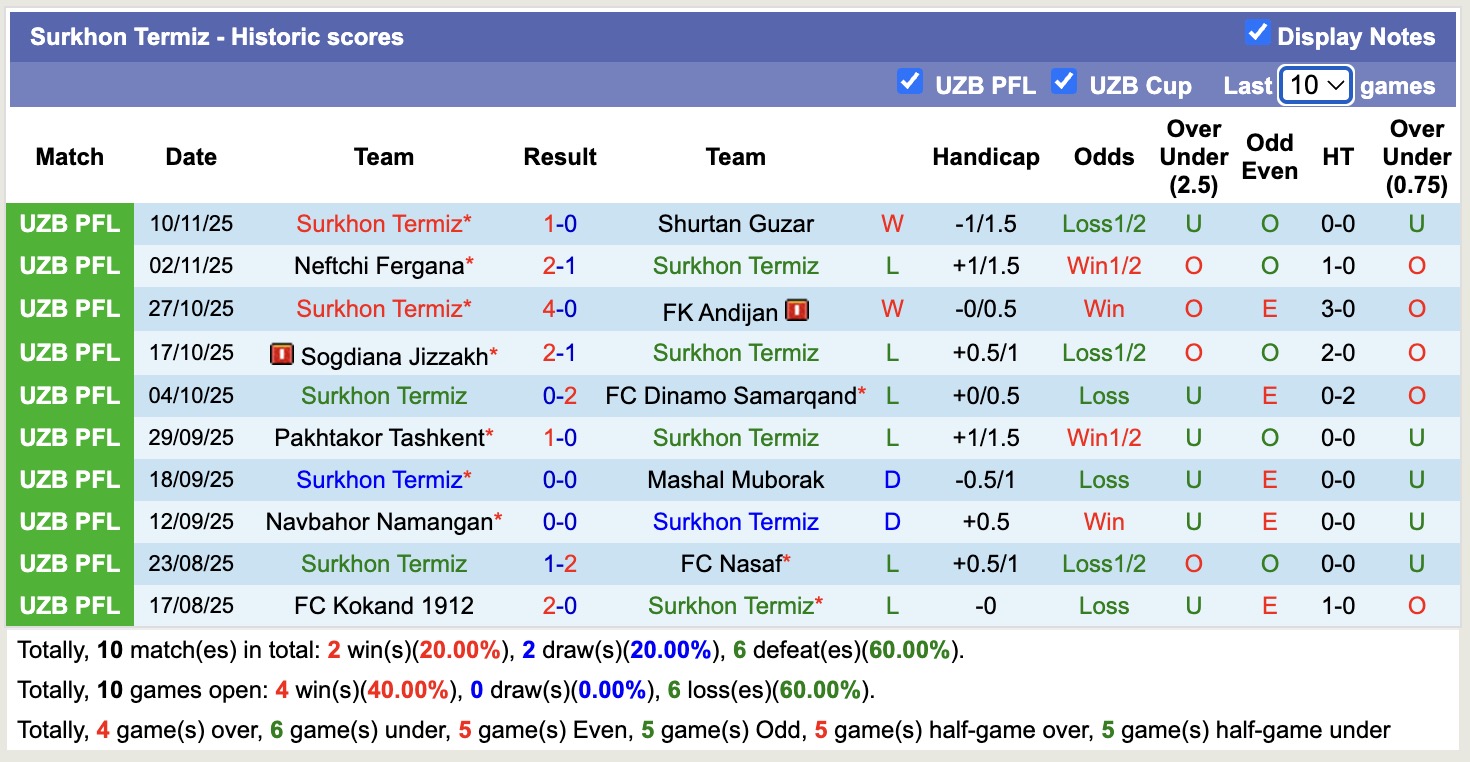 Nhận định, soi kèo Surkhon Termiz vs FC AGMK, 18h00 ngày 20/11: Ám ảnh xa nhà - Ảnh 2