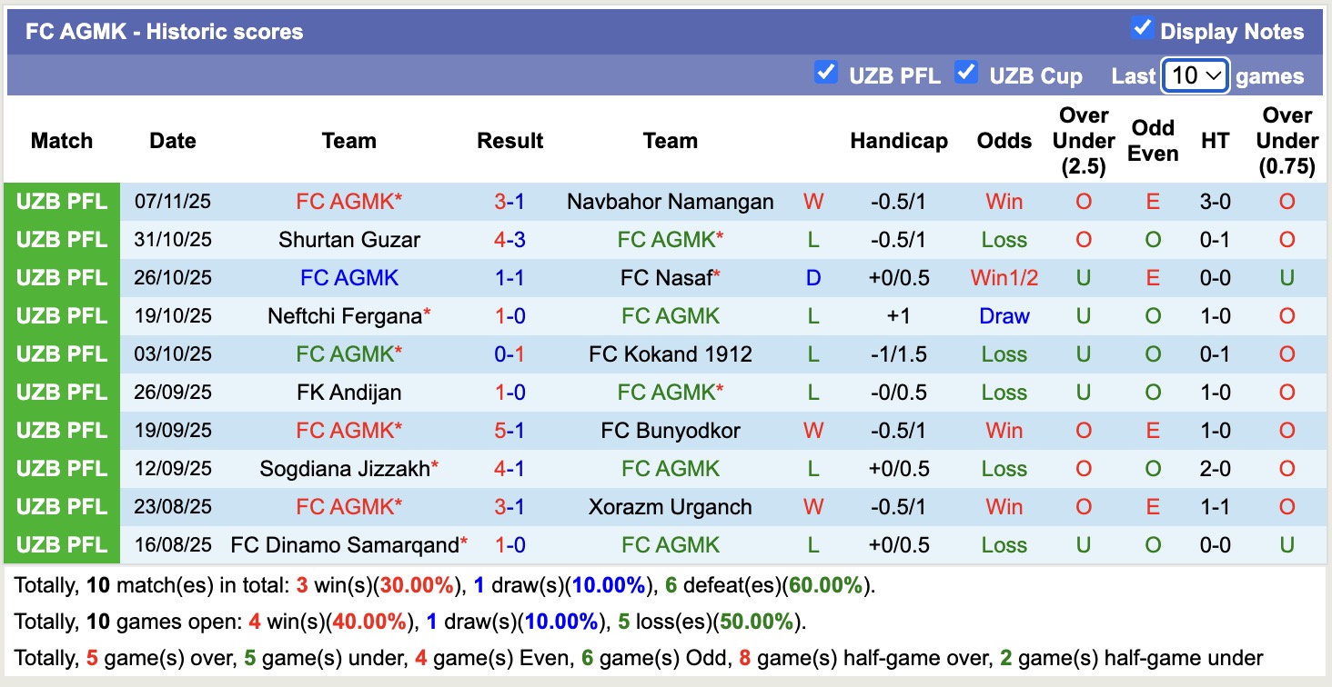 Nhận định, soi kèo Surkhon Termiz vs FC AGMK, 18h00 ngày 20/11: Ám ảnh xa nhà - Ảnh 3