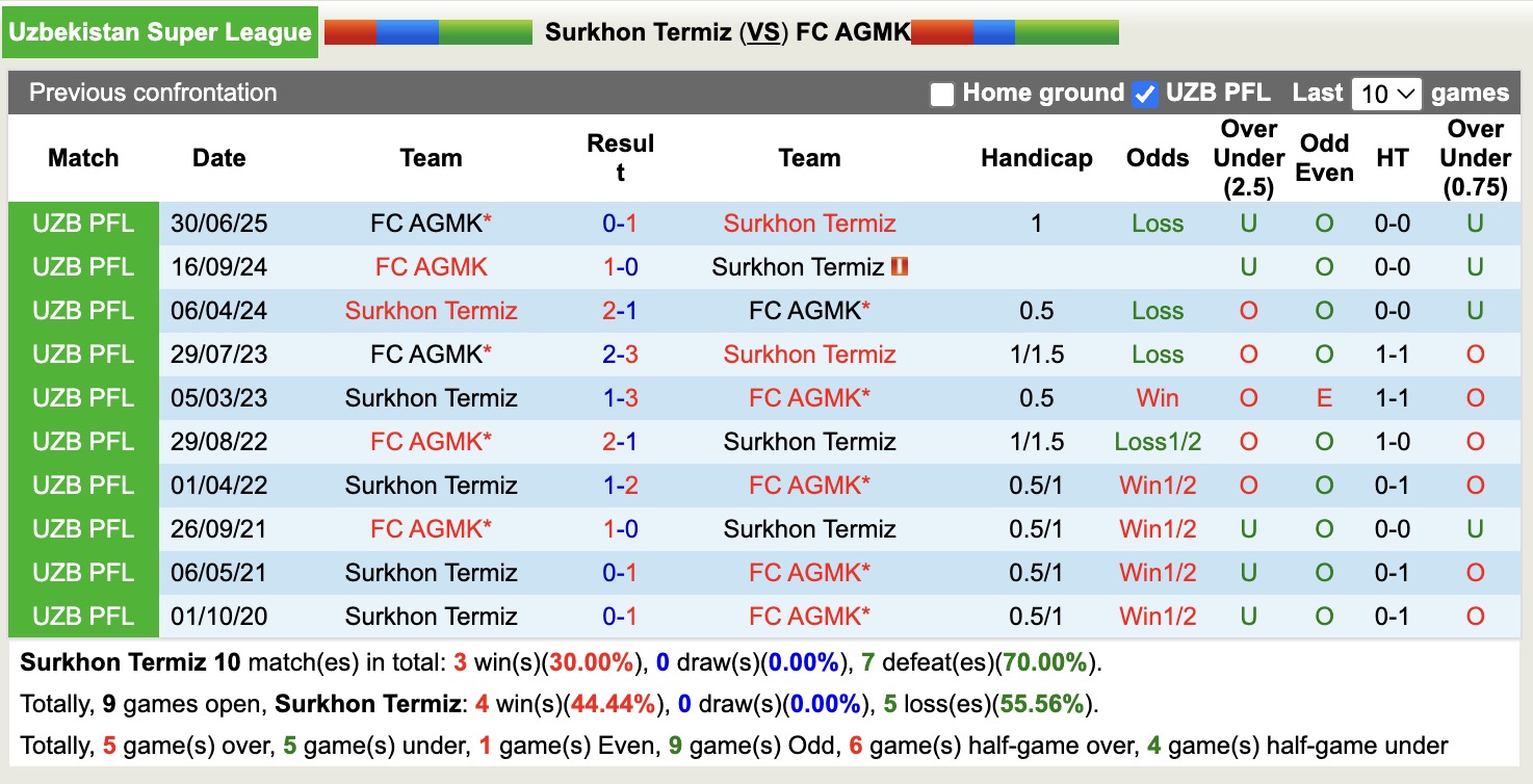 Nhận định, soi kèo Surkhon Termiz vs FC AGMK, 18h00 ngày 20/11: Ám ảnh xa nhà - Ảnh 4