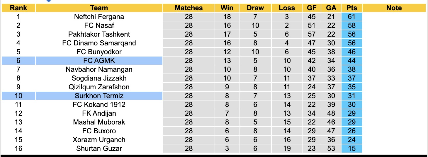 Nhận định, soi kèo Surkhon Termiz vs FC AGMK, 18h00 ngày 20/11: Ám ảnh xa nhà - Ảnh 5