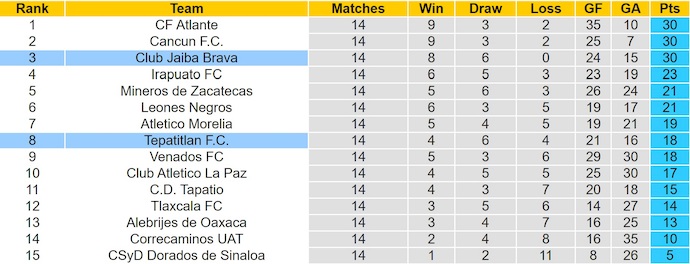 Nhận định, soi kèo Tepatitlan vs Tampico Madero, 9h00 ngày 21/11: Nối mạch bất bại - Ảnh 5
