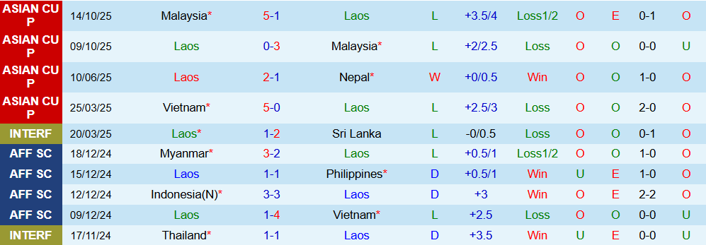 Soi kèo góc Lào vs Việt Nam, 19h00 ngày 19/11 - Ảnh 1