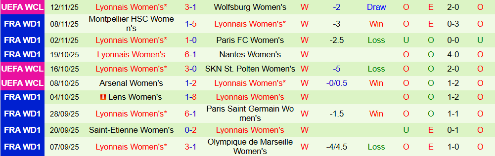 Soi kèo góc Nữ Juventus vs Nữ Lyon, 00h45 ngày 20/11 - Ảnh 2
